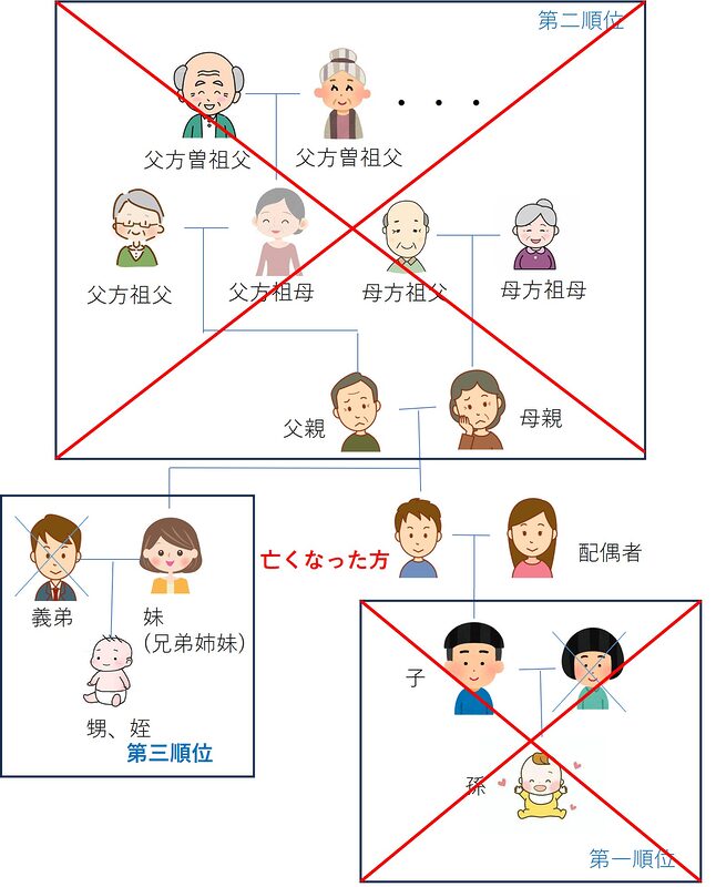 第一順位、第二順位の方が居ない場合には、第三順位の方が遺産相続者