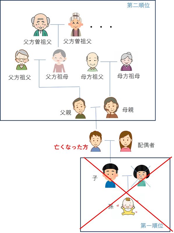 第一順位の方が存在しない場合
