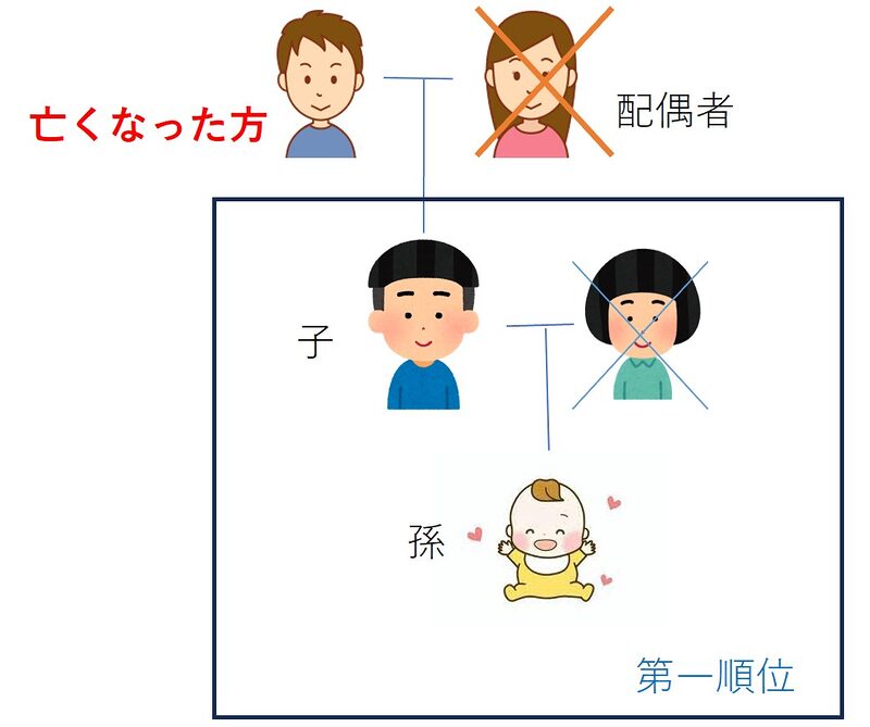第一順位で配偶者が既に死亡している場合